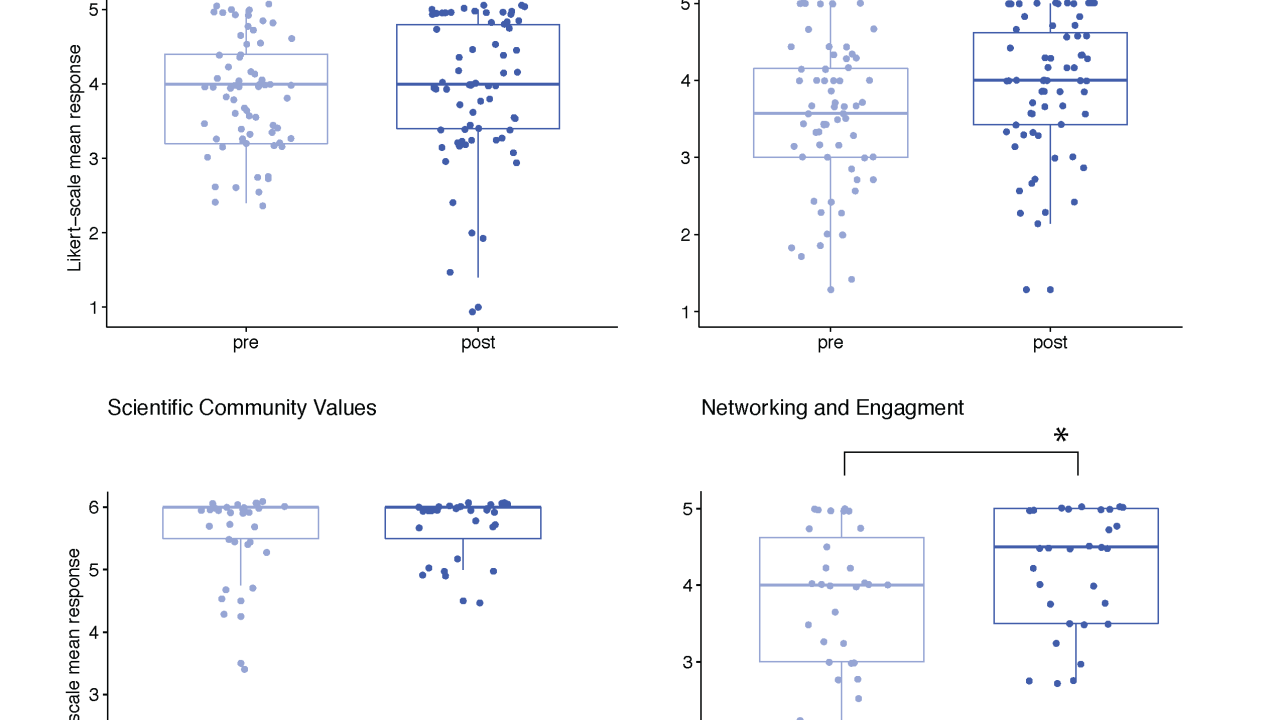 D2D student learning outcomes associated with STEM persistence 